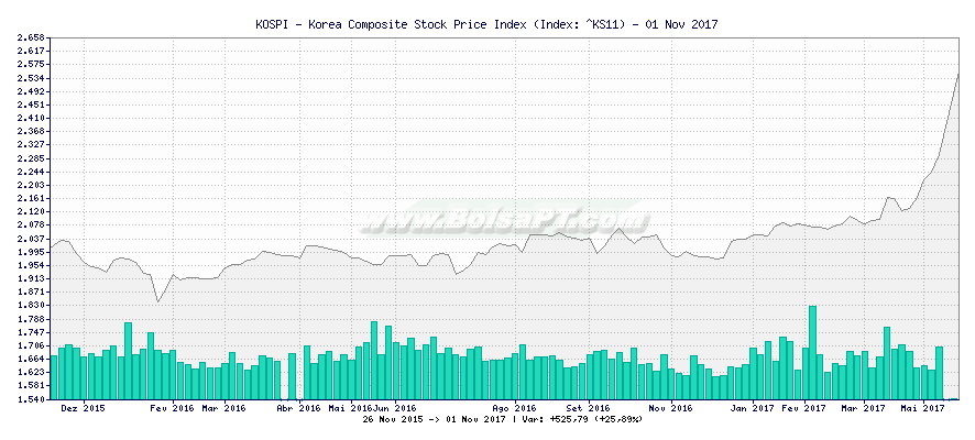 Grfico de KOSPI - Korea Composite Stock Price Index -  [Ticker: ^KS11]